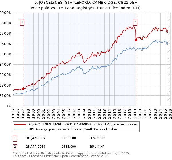 9, JOSCELYNES, STAPLEFORD, CAMBRIDGE, CB22 5EA: Price paid vs HM Land Registry's House Price Index