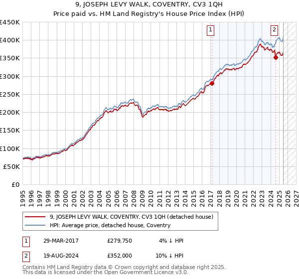 9, JOSEPH LEVY WALK, COVENTRY, CV3 1QH: Price paid vs HM Land Registry's House Price Index