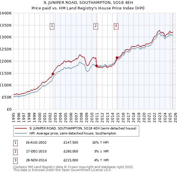 9, JUNIPER ROAD, SOUTHAMPTON, SO18 4EH: Price paid vs HM Land Registry's House Price Index