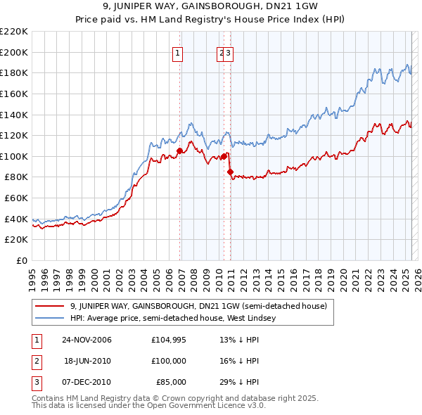 9, JUNIPER WAY, GAINSBOROUGH, DN21 1GW: Price paid vs HM Land Registry's House Price Index