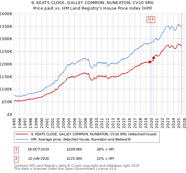 9, KEATS CLOSE, GALLEY COMMON, NUNEATON, CV10 9RG: Price paid vs HM Land Registry's House Price Index