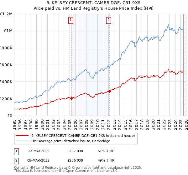 9, KELSEY CRESCENT, CAMBRIDGE, CB1 9XS: Price paid vs HM Land Registry's House Price Index