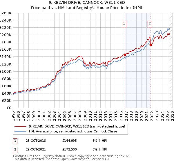 9, KELVIN DRIVE, CANNOCK, WS11 6ED: Price paid vs HM Land Registry's House Price Index