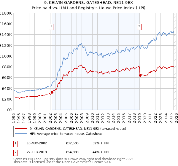 9, KELVIN GARDENS, GATESHEAD, NE11 9EX: Price paid vs HM Land Registry's House Price Index