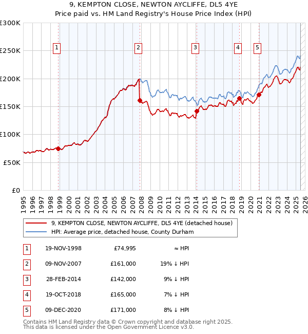9, KEMPTON CLOSE, NEWTON AYCLIFFE, DL5 4YE: Price paid vs HM Land Registry's House Price Index