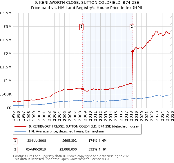 9, KENILWORTH CLOSE, SUTTON COLDFIELD, B74 2SE: Price paid vs HM Land Registry's House Price Index