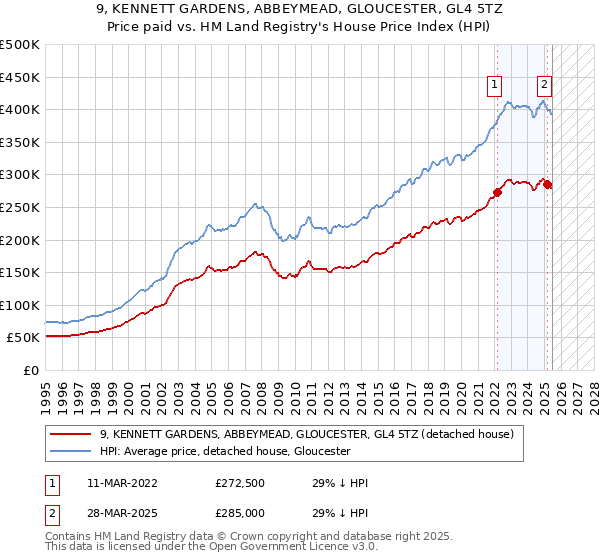 9, KENNETT GARDENS, ABBEYMEAD, GLOUCESTER, GL4 5TZ: Price paid vs HM Land Registry's House Price Index