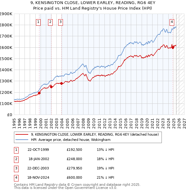 9, KENSINGTON CLOSE, LOWER EARLEY, READING, RG6 4EY: Price paid vs HM Land Registry's House Price Index