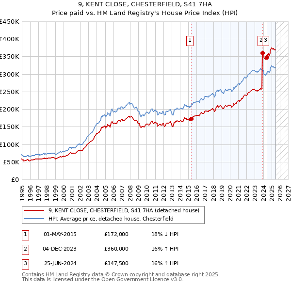 9, KENT CLOSE, CHESTERFIELD, S41 7HA: Price paid vs HM Land Registry's House Price Index