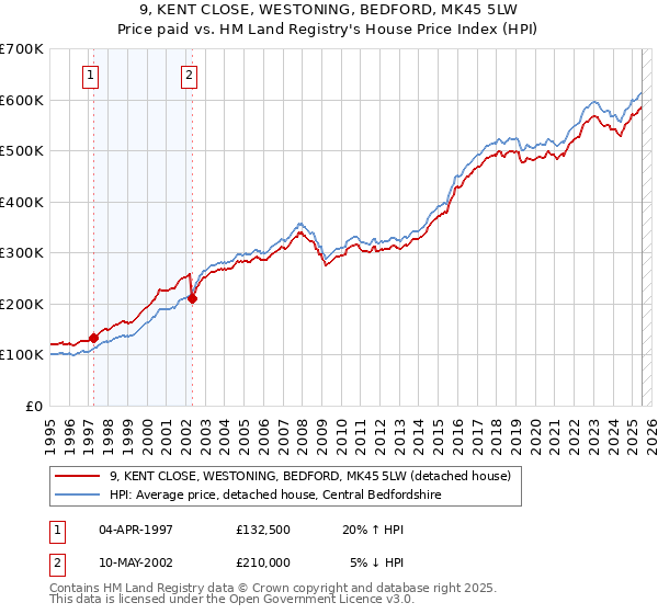 9, KENT CLOSE, WESTONING, BEDFORD, MK45 5LW: Price paid vs HM Land Registry's House Price Index