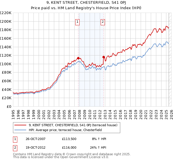 9, KENT STREET, CHESTERFIELD, S41 0PJ: Price paid vs HM Land Registry's House Price Index