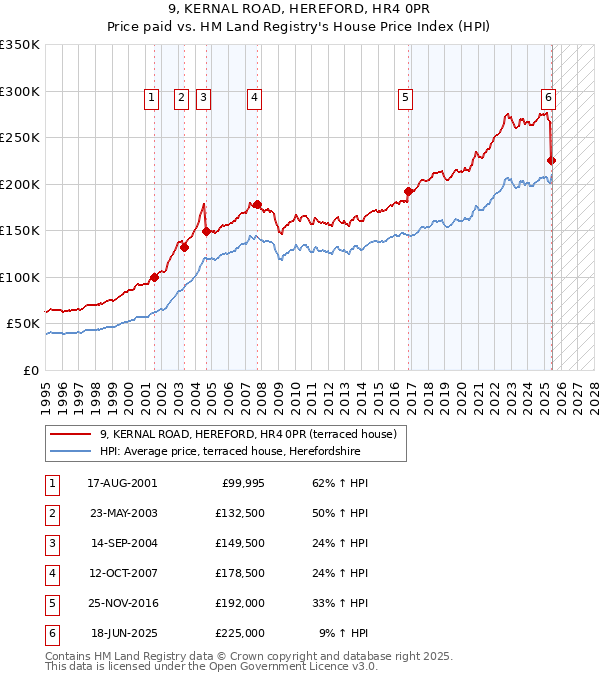 9, KERNAL ROAD, HEREFORD, HR4 0PR: Price paid vs HM Land Registry's House Price Index