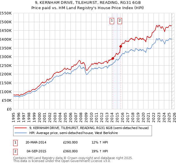 9, KERNHAM DRIVE, TILEHURST, READING, RG31 6GB: Price paid vs HM Land Registry's House Price Index