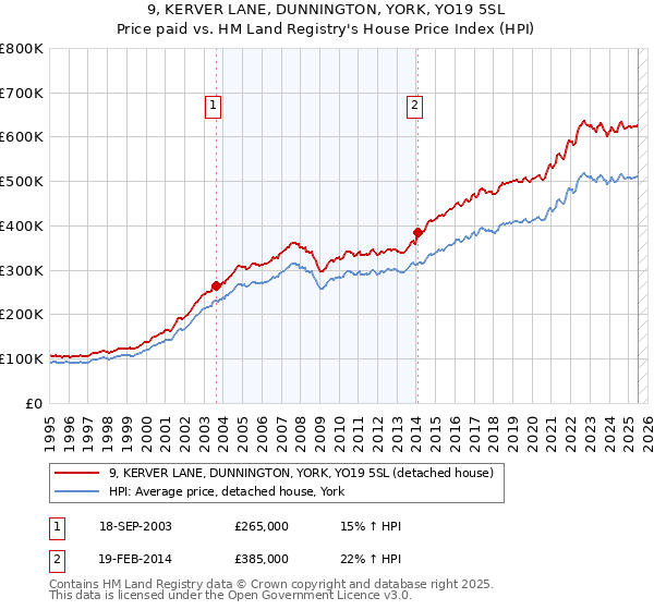 9, KERVER LANE, DUNNINGTON, YORK, YO19 5SL: Price paid vs HM Land Registry's House Price Index