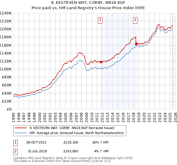 9, KESTEVEN WAY, CORBY, NN18 8GF: Price paid vs HM Land Registry's House Price Index