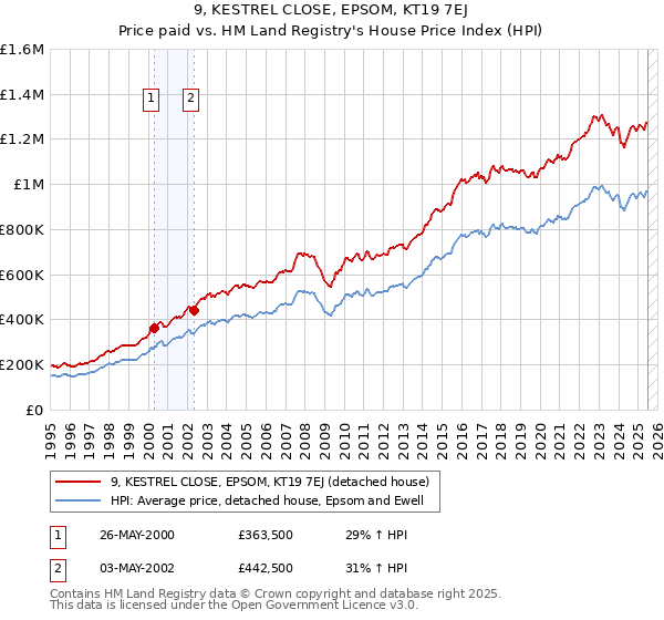 9, KESTREL CLOSE, EPSOM, KT19 7EJ: Price paid vs HM Land Registry's House Price Index