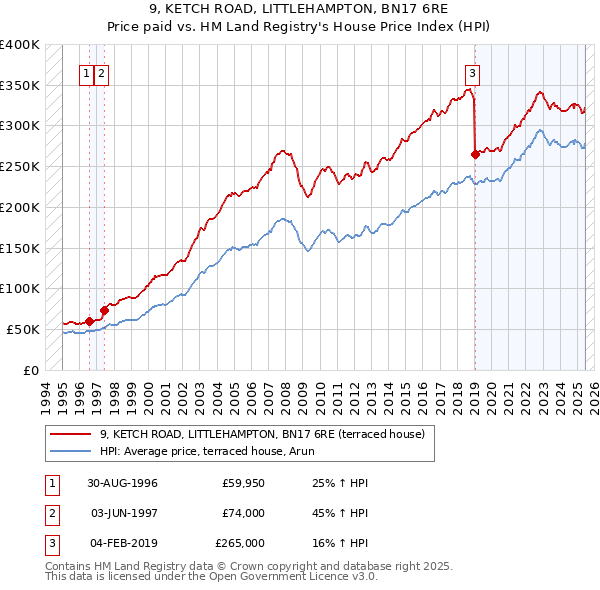 9, KETCH ROAD, LITTLEHAMPTON, BN17 6RE: Price paid vs HM Land Registry's House Price Index