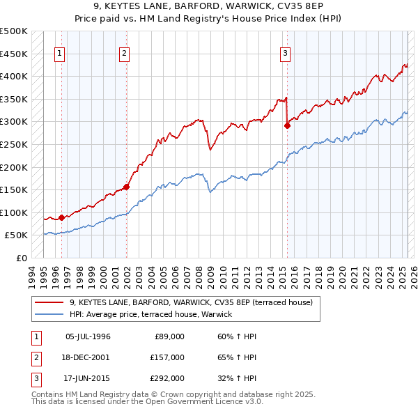 9, KEYTES LANE, BARFORD, WARWICK, CV35 8EP: Price paid vs HM Land Registry's House Price Index