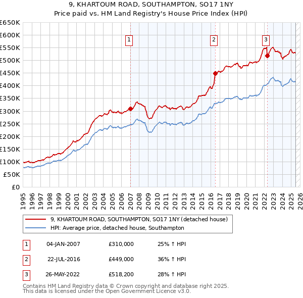9, KHARTOUM ROAD, SOUTHAMPTON, SO17 1NY: Price paid vs HM Land Registry's House Price Index