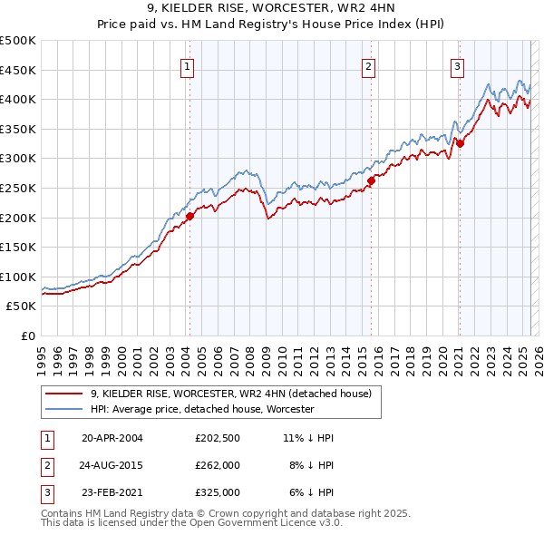 9, KIELDER RISE, WORCESTER, WR2 4HN: Price paid vs HM Land Registry's House Price Index