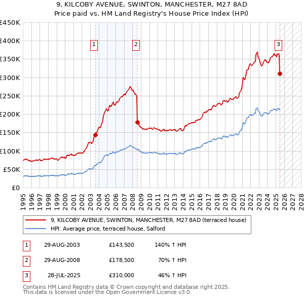 9, KILCOBY AVENUE, SWINTON, MANCHESTER, M27 8AD: Price paid vs HM Land Registry's House Price Index