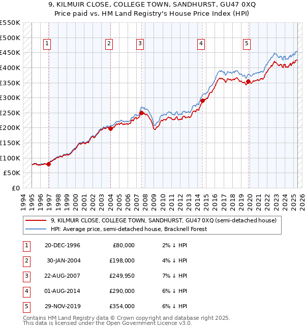 9, KILMUIR CLOSE, COLLEGE TOWN, SANDHURST, GU47 0XQ: Price paid vs HM Land Registry's House Price Index