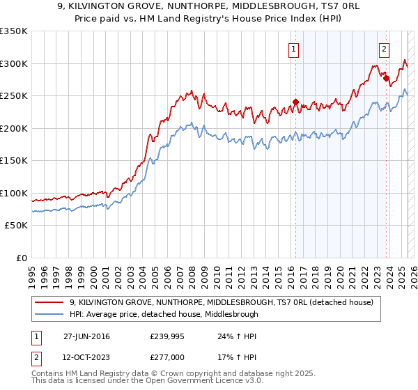 9, KILVINGTON GROVE, NUNTHORPE, MIDDLESBROUGH, TS7 0RL: Price paid vs HM Land Registry's House Price Index