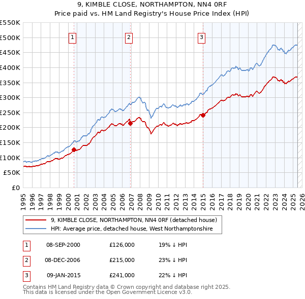 9, KIMBLE CLOSE, NORTHAMPTON, NN4 0RF: Price paid vs HM Land Registry's House Price Index