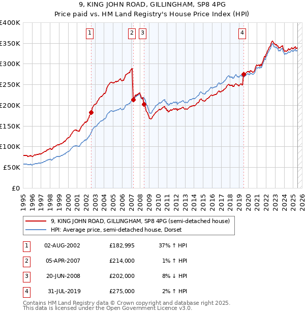 9, KING JOHN ROAD, GILLINGHAM, SP8 4PG: Price paid vs HM Land Registry's House Price Index