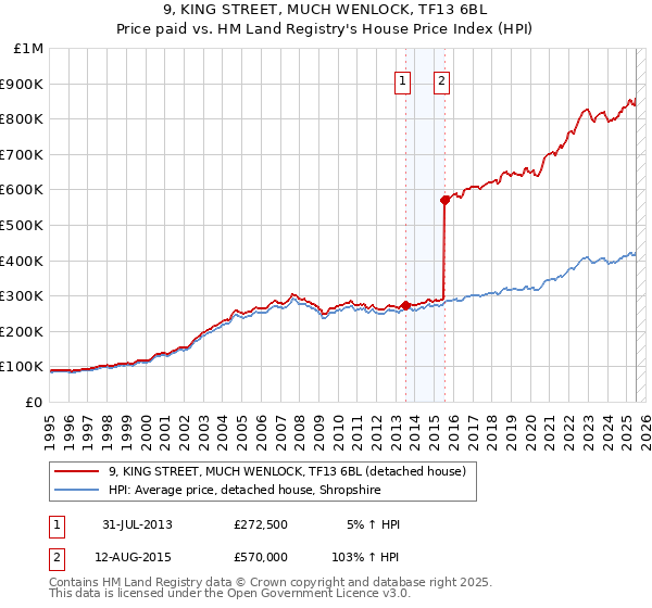 9, KING STREET, MUCH WENLOCK, TF13 6BL: Price paid vs HM Land Registry's House Price Index