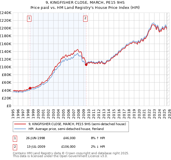 9, KINGFISHER CLOSE, MARCH, PE15 9HS: Price paid vs HM Land Registry's House Price Index