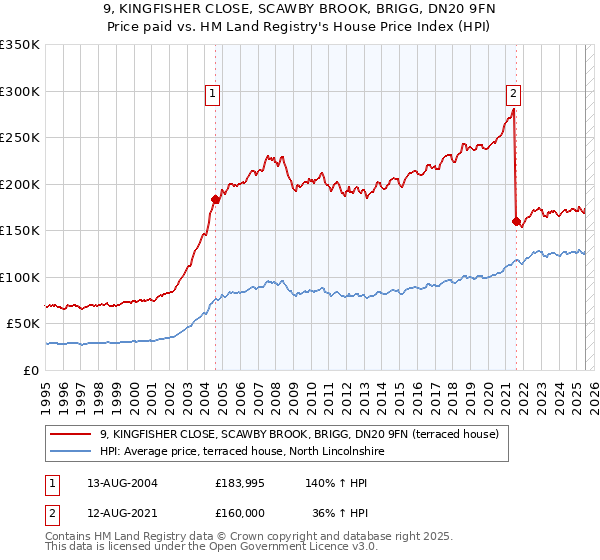 9, KINGFISHER CLOSE, SCAWBY BROOK, BRIGG, DN20 9FN: Price paid vs HM Land Registry's House Price Index