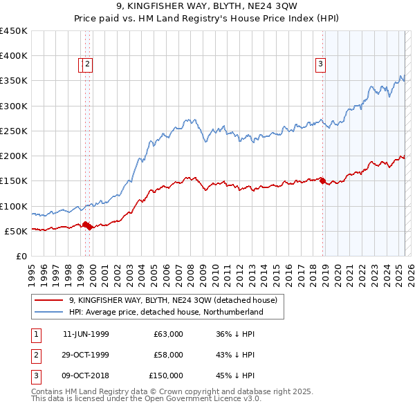 9, KINGFISHER WAY, BLYTH, NE24 3QW: Price paid vs HM Land Registry's House Price Index