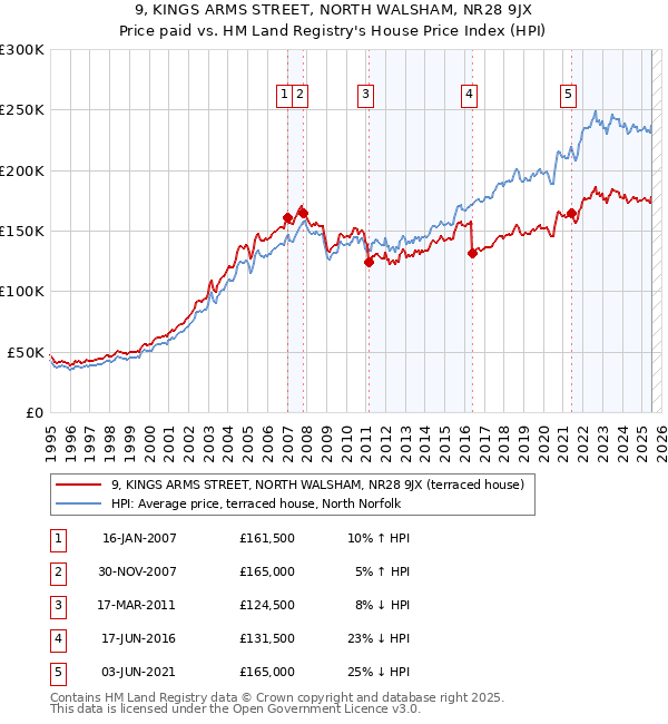 9, KINGS ARMS STREET, NORTH WALSHAM, NR28 9JX: Price paid vs HM Land Registry's House Price Index