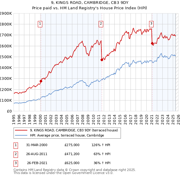 9, KINGS ROAD, CAMBRIDGE, CB3 9DY: Price paid vs HM Land Registry's House Price Index