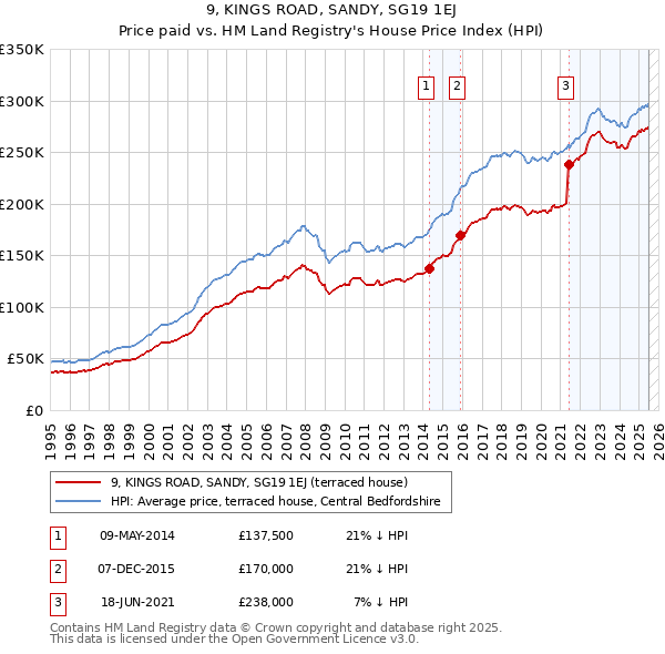 9, KINGS ROAD, SANDY, SG19 1EJ: Price paid vs HM Land Registry's House Price Index