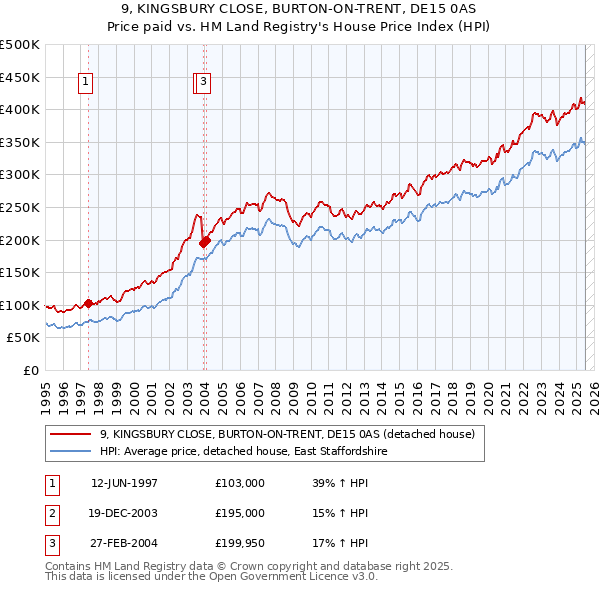 9, KINGSBURY CLOSE, BURTON-ON-TRENT, DE15 0AS: Price paid vs HM Land Registry's House Price Index