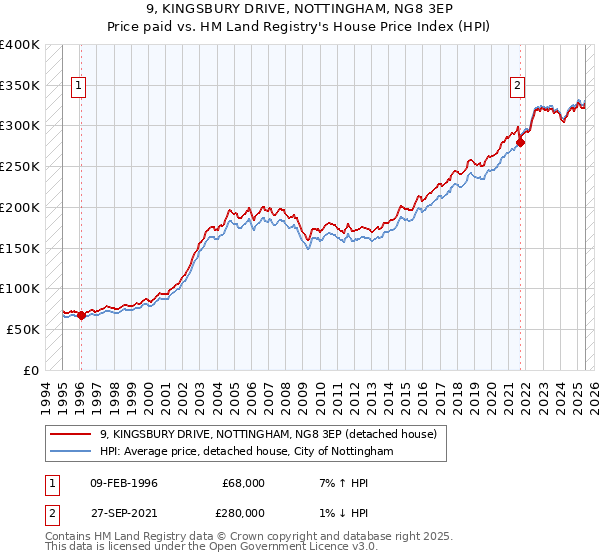 9, KINGSBURY DRIVE, NOTTINGHAM, NG8 3EP: Price paid vs HM Land Registry's House Price Index
