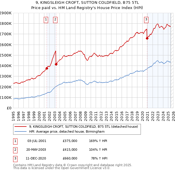 9, KINGSLEIGH CROFT, SUTTON COLDFIELD, B75 5TL: Price paid vs HM Land Registry's House Price Index