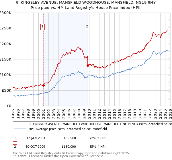 9, KINGSLEY AVENUE, MANSFIELD WOODHOUSE, MANSFIELD, NG19 9HY: Price paid vs HM Land Registry's House Price Index