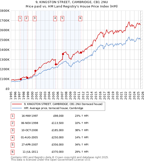 9, KINGSTON STREET, CAMBRIDGE, CB1 2NU: Price paid vs HM Land Registry's House Price Index