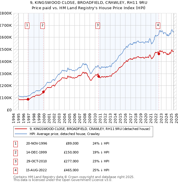 9, KINGSWOOD CLOSE, BROADFIELD, CRAWLEY, RH11 9RU: Price paid vs HM Land Registry's House Price Index