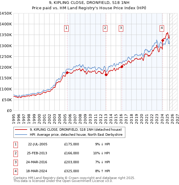 9, KIPLING CLOSE, DRONFIELD, S18 1NH: Price paid vs HM Land Registry's House Price Index