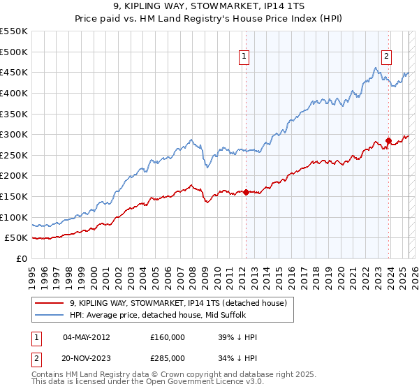 9, KIPLING WAY, STOWMARKET, IP14 1TS: Price paid vs HM Land Registry's House Price Index