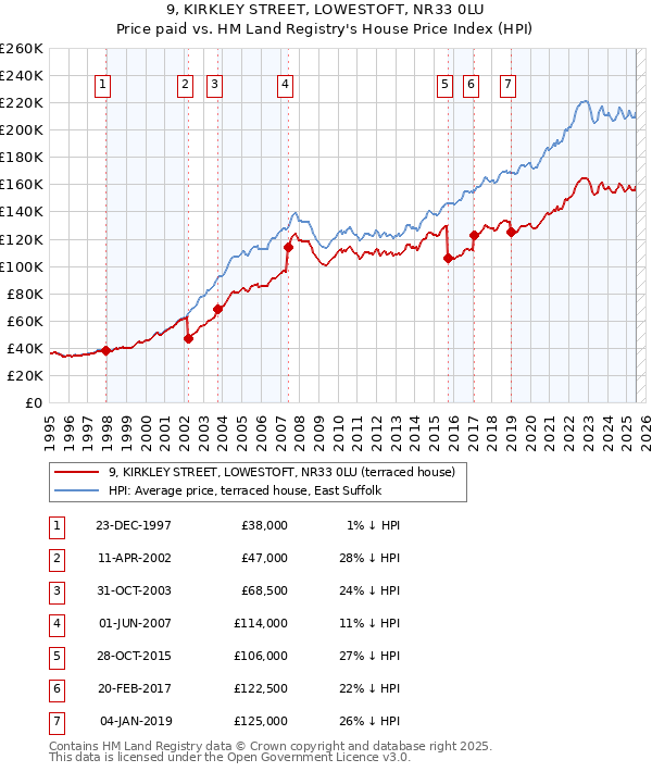 9, KIRKLEY STREET, LOWESTOFT, NR33 0LU: Price paid vs HM Land Registry's House Price Index