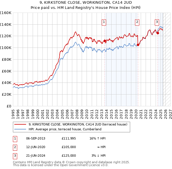 9, KIRKSTONE CLOSE, WORKINGTON, CA14 2UD: Price paid vs HM Land Registry's House Price Index