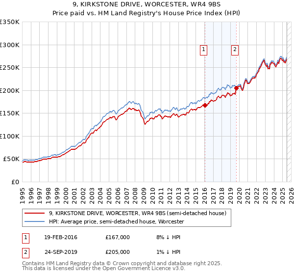 9, KIRKSTONE DRIVE, WORCESTER, WR4 9BS: Price paid vs HM Land Registry's House Price Index