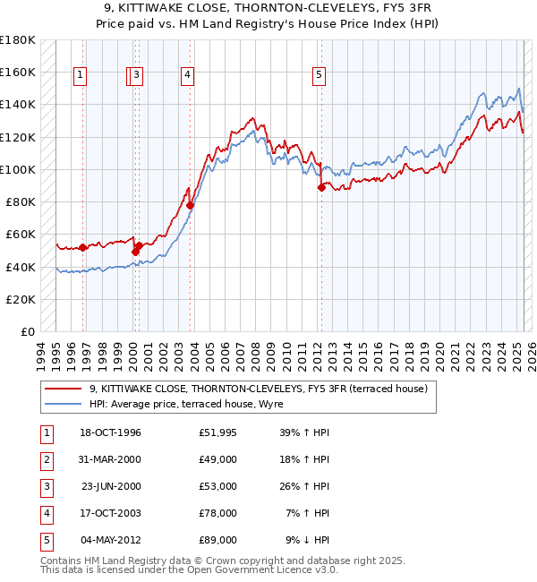 9, KITTIWAKE CLOSE, THORNTON-CLEVELEYS, FY5 3FR: Price paid vs HM Land Registry's House Price Index