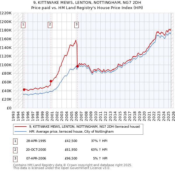 9, KITTIWAKE MEWS, LENTON, NOTTINGHAM, NG7 2DH: Price paid vs HM Land Registry's House Price Index
