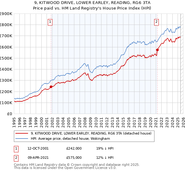 9, KITWOOD DRIVE, LOWER EARLEY, READING, RG6 3TA: Price paid vs HM Land Registry's House Price Index